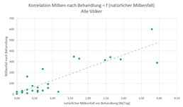 Auswertung Winterbehandlung 2021 - alle Völker