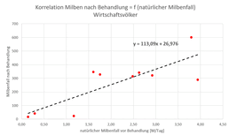 Auswertung Winterbehandlung 2021 - alle Wirtschaftsvölker