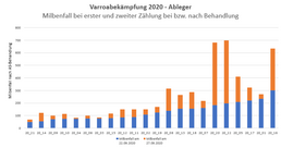 Ergebnis bei erster und zweiter Zählung. Schieber nach jeder Zählung gereinigt.